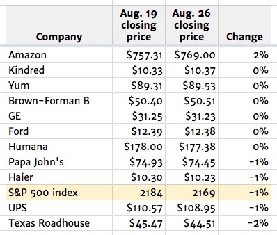 August 26 top stocks