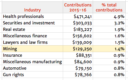 Rand Paul industry contributions 2015-16