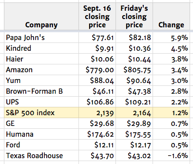 september-23-top-stocks
