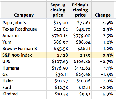 september-9-closing-stock-prices